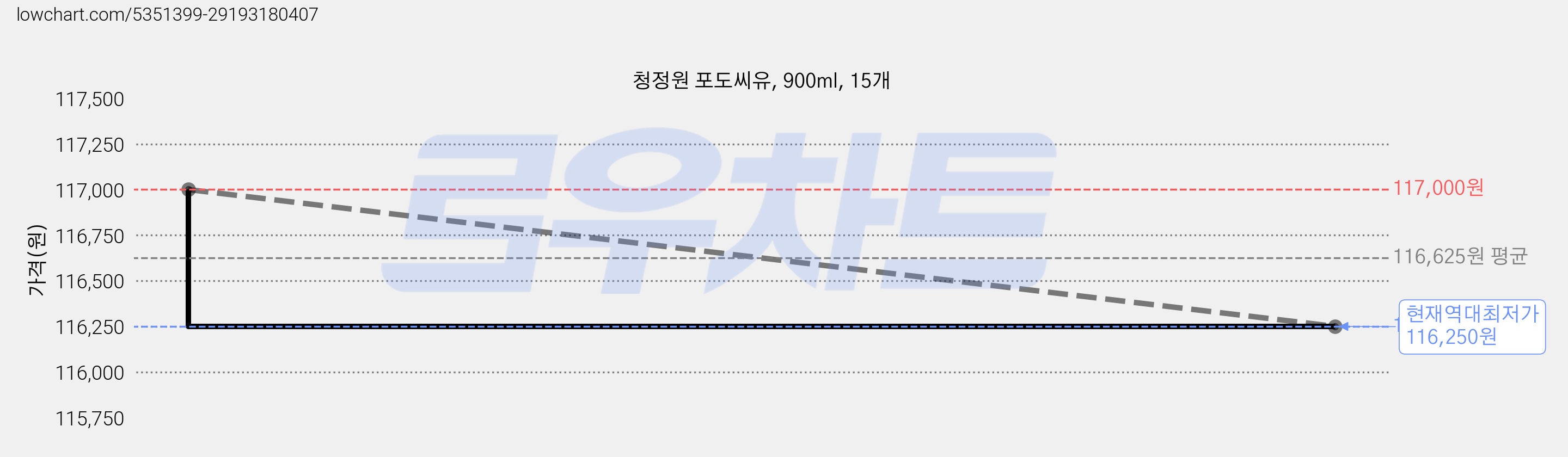 청정원 포도씨유, 900ml, 15개 가격 변동 차트, 현재가 116,250원, 역대최저가