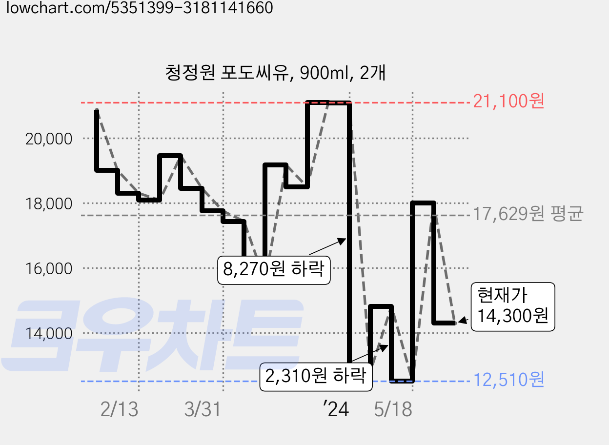 청정원 포도씨유, 900ml, 2개 가격 변동 차트, 현재가 14,300원, 관측 최저가 12,510원