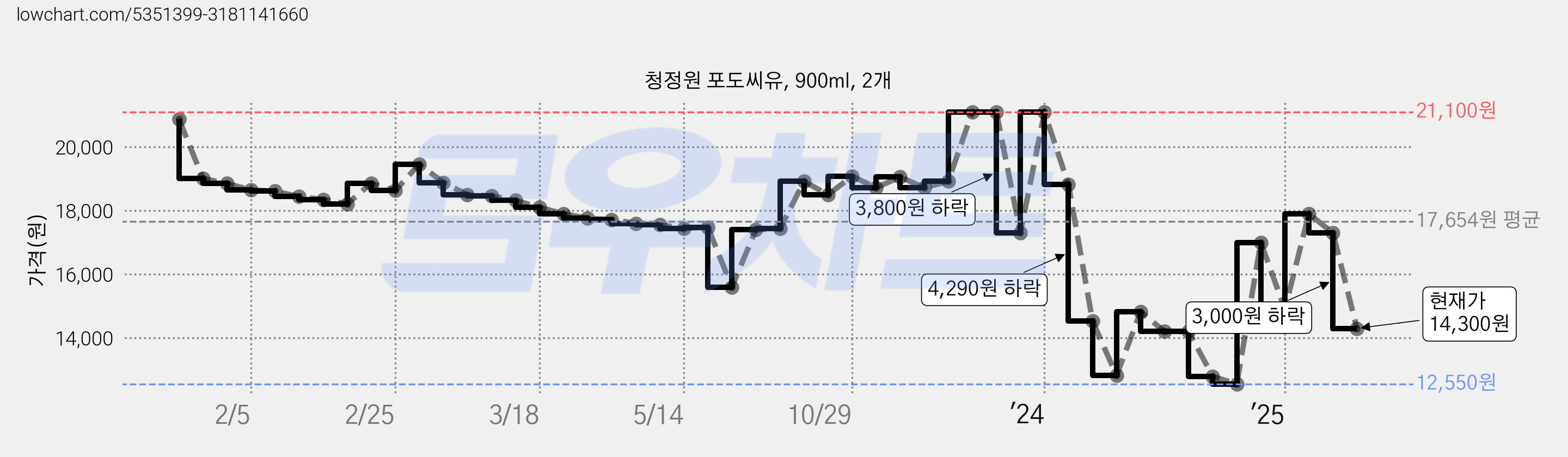 청정원 포도씨유, 900ml, 2개 가격 변동 차트, 현재가 14,300원, 관측 최저가 12,510원