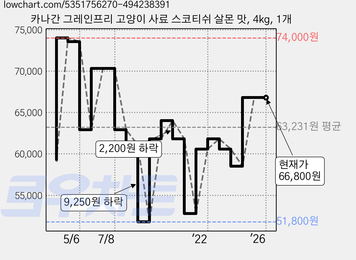 카나간 그레인프리 고양이 사료 스코티쉬 살몬 맛, 4kg, 1개 가격 변동 차트, 현재가 66,800원, 역대최저가