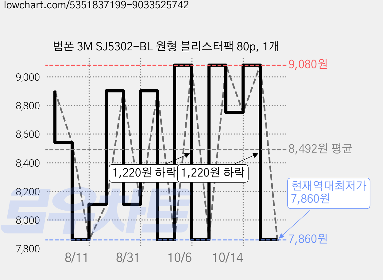 범폰 3M SJ5302-BL 원형 블리스터팩 80p, 1개 가격 변동 차트, 현재가 7,860원, 역대최저가