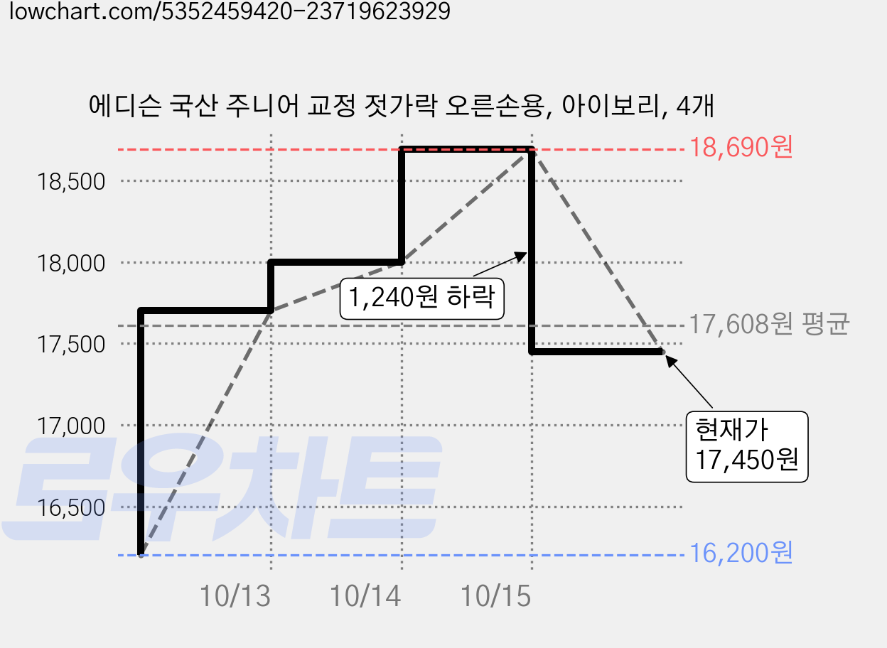 에디슨 국산 주니어 교정 젓가락 오른손용, 아이보리, 4개 가격 변동 차트, 현재가 17,450원, 관측 최저가 16,200원