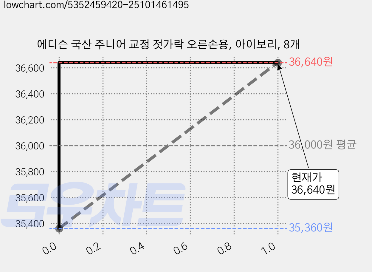 에디슨 국산 주니어 교정 젓가락 오른손용, 아이보리, 8개 가격 변동 차트, 현재가 34,040원, 역대최저가