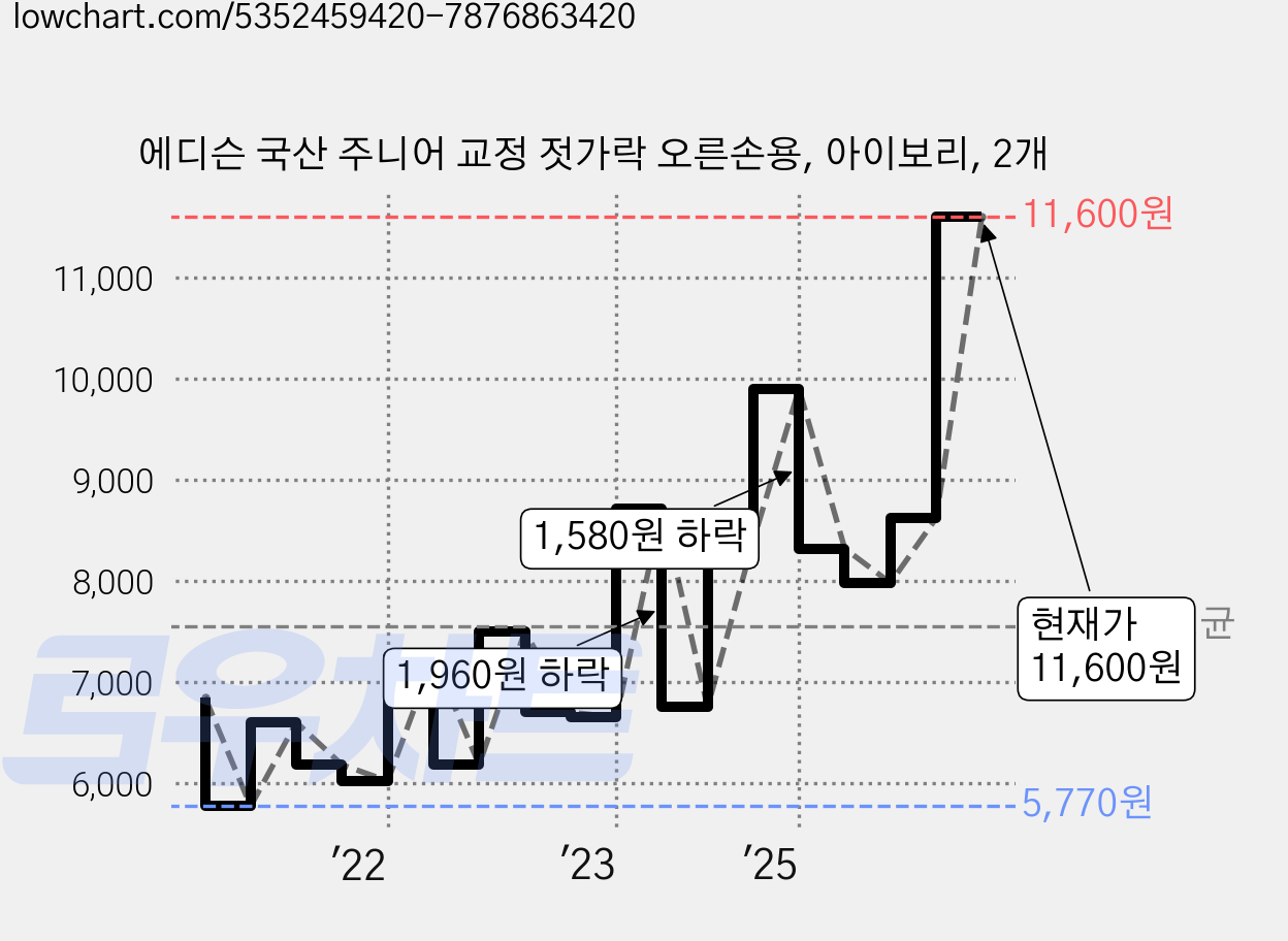 에디슨 국산 주니어 교정 젓가락 오른손용, 아이보리, 2개 가격 변동 차트, 현재가 11,600원, 관측 최저가 5,770원