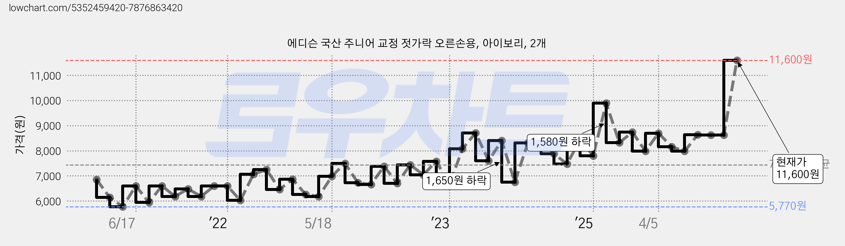 에디슨 국산 주니어 교정 젓가락 오른손용, 아이보리, 2개 가격 변동 차트, 현재가 11,600원, 관측 최저가 5,770원