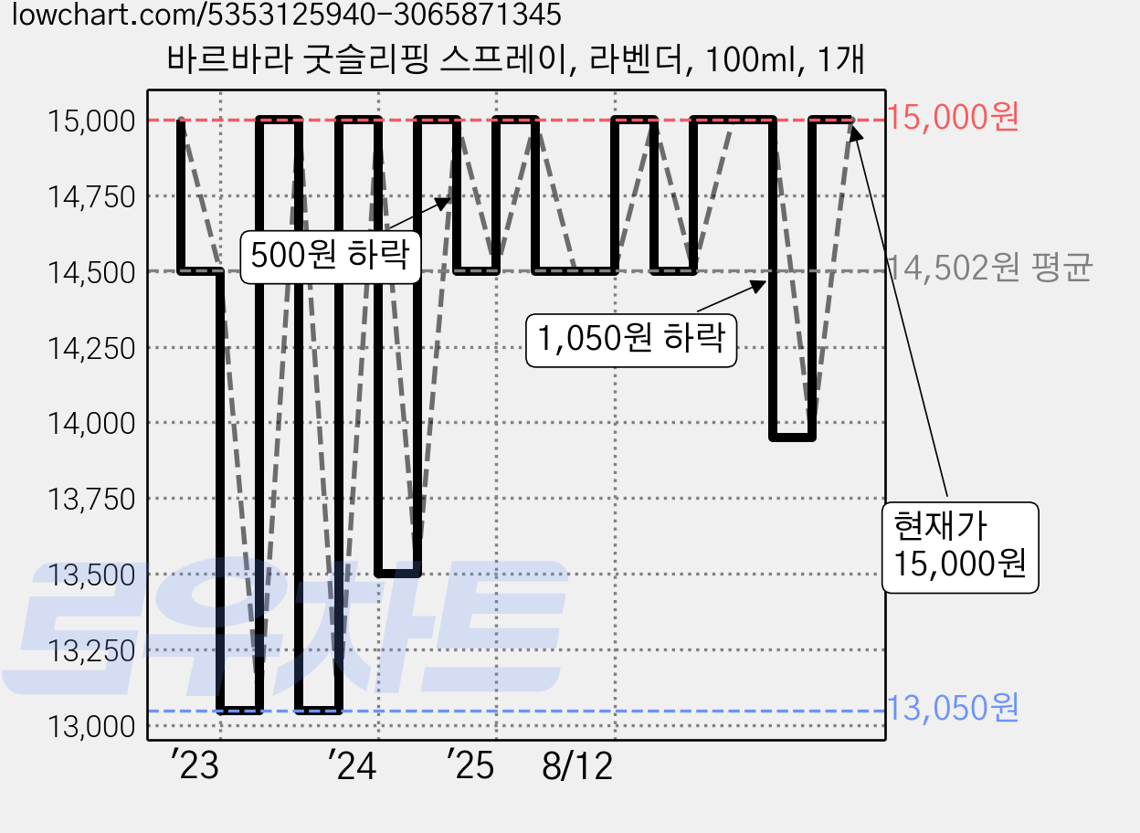 바르바라 굿슬리핑 스프레이, 라벤더, 100ml, 1개 가격 변동 차트, 현재가 15,000원, 관측 최저가 13,050원