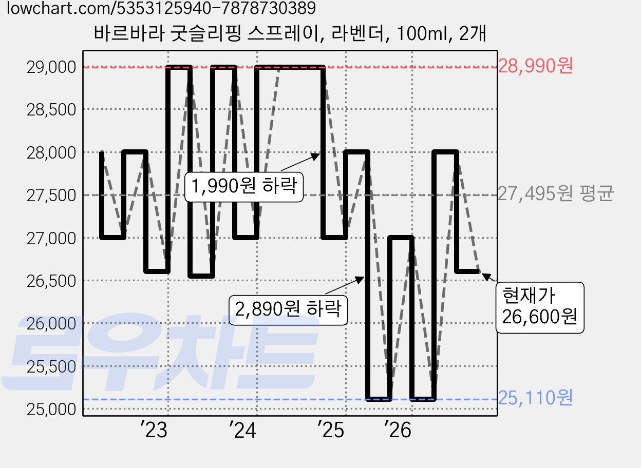 바르바라 굿슬리핑 스프레이, 라벤더, 100ml, 2개 가격 변동 차트, 현재가 26,600원, 관측 최저가 25,110원