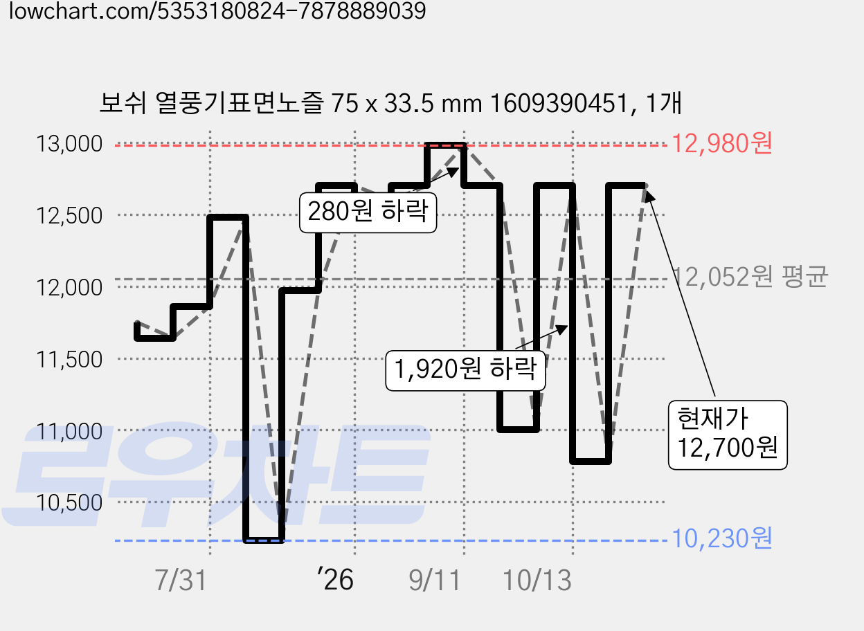 보쉬 열풍기표면노즐 75 x 33.5 mm 1609390451, 1개 가격 변동 차트, 현재가 12,700원, 관측 최저가 10,230원