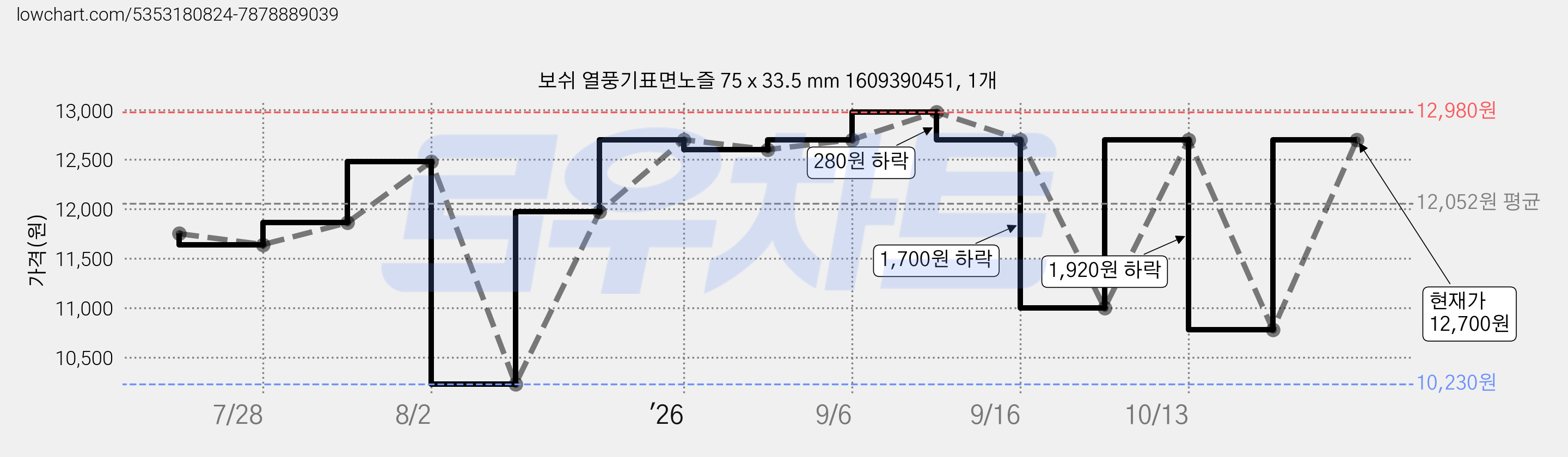 보쉬 열풍기표면노즐 75 x 33.5 mm 1609390451, 1개 가격 변동 차트, 현재가 12,700원, 관측 최저가 10,230원