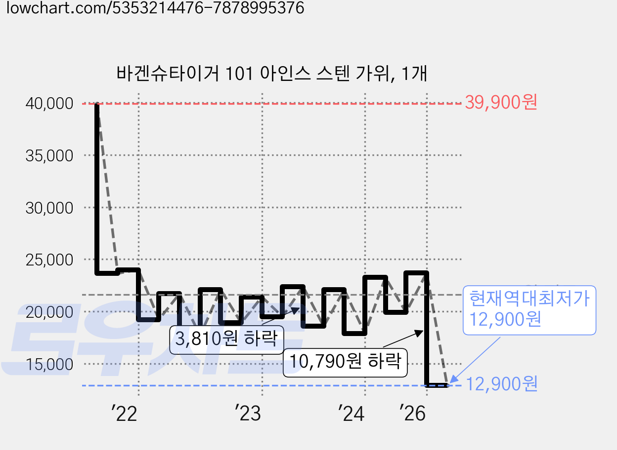 바겐슈타이거 101 아인스 스텐 가위, 1개 가격 변동 차트, 현재가 12,900원, 역대최저가