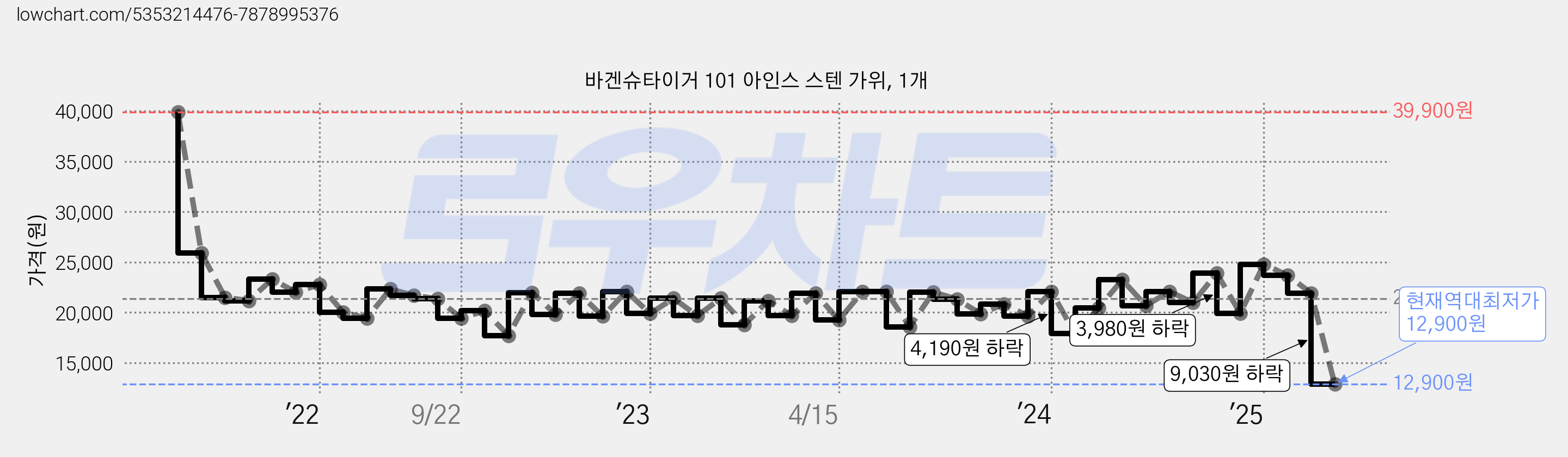 바겐슈타이거 101 아인스 스텐 가위, 1개 가격 변동 차트, 현재가 12,900원, 역대최저가