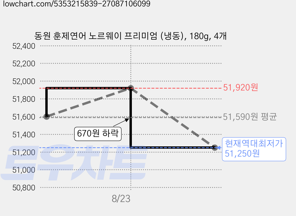 동원 훈제연어 노르웨이 프리미엄 (냉동), 180g, 4개 가격 변동 차트, 현재가 51,250원, 역대최저가