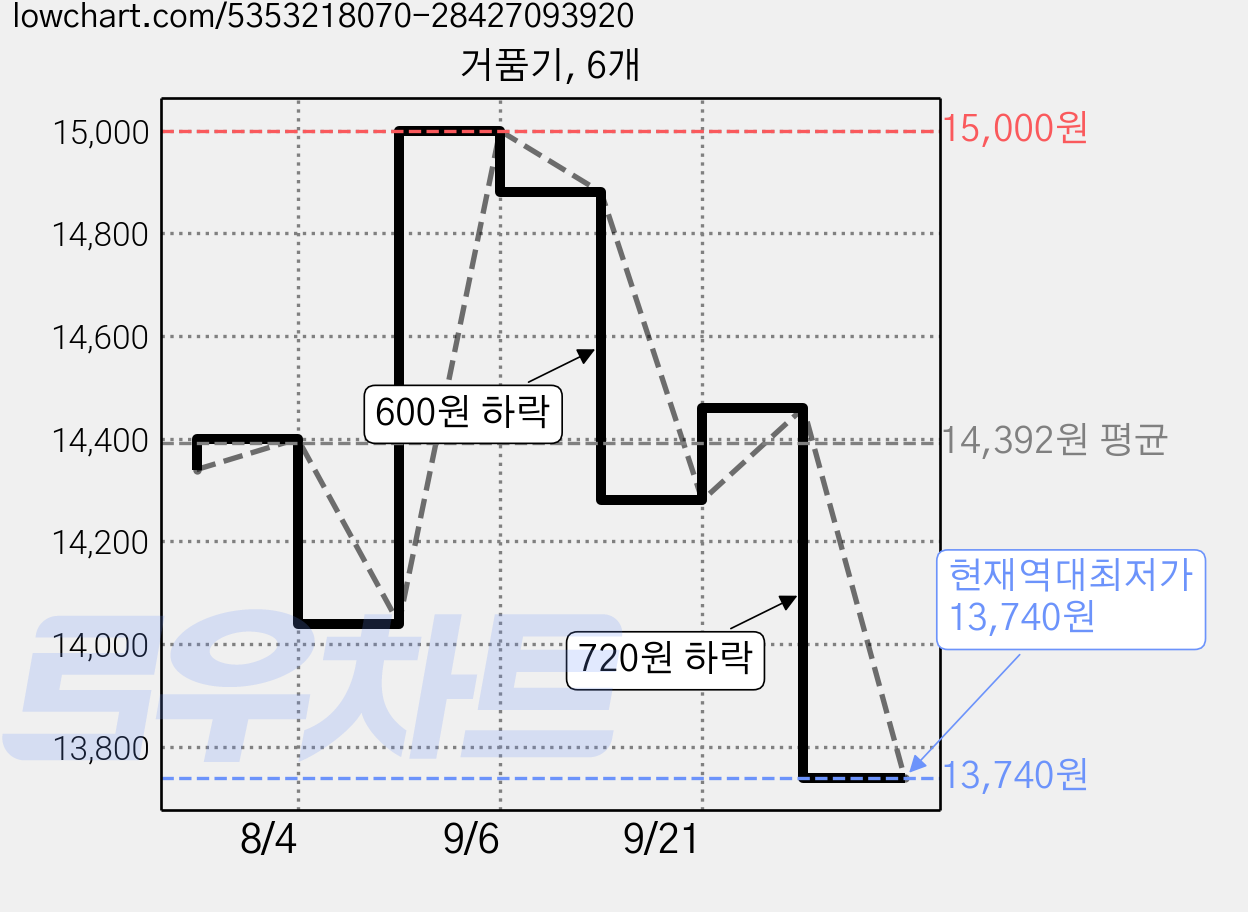 거품기, 6개 가격 변동 차트, 현재가 13,740원, 역대최저가