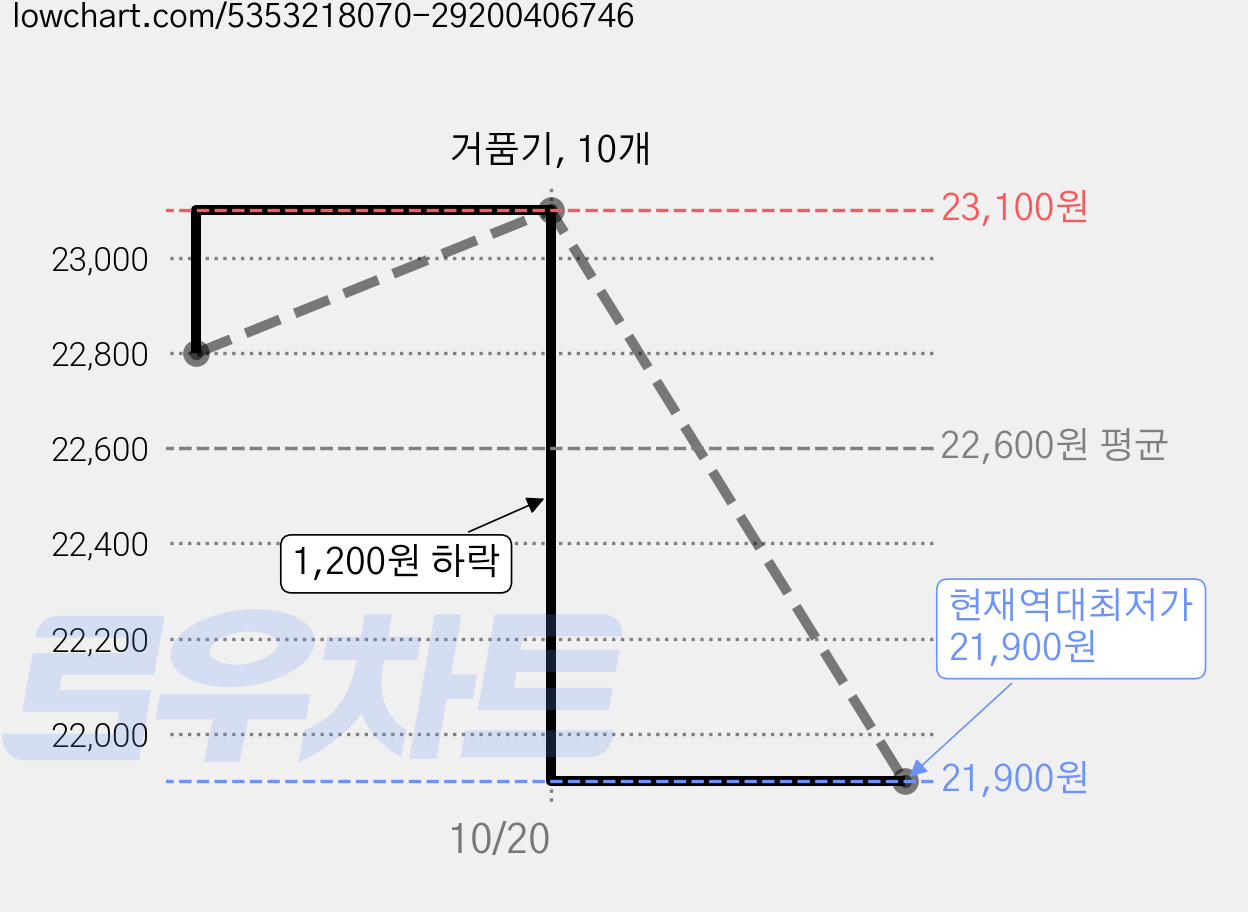 거품기, 10개 가격 변동 차트, 현재가 21,900원, 역대최저가
