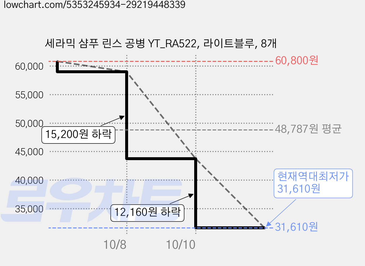 세라믹 샴푸 린스 공병 YT_RA522, 라이트블루, 8개 가격 변동 차트, 현재가 31,610원, 역대최저가