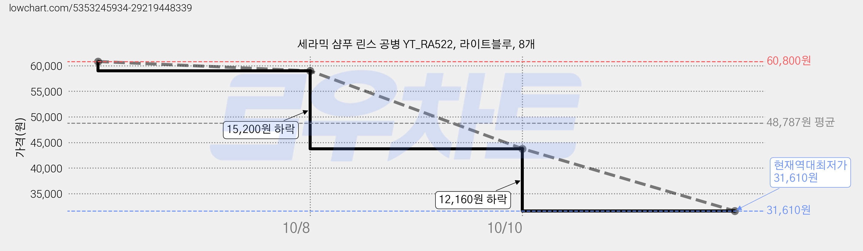 세라믹 샴푸 린스 공병 YT_RA522, 라이트블루, 8개 가격 변동 차트, 현재가 31,610원, 역대최저가