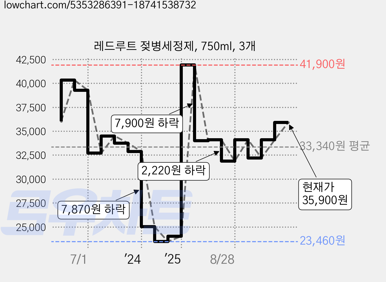 레드루트 젖병세정제, 750ml, 3개 가격 변동 차트, 현재가 35,900원, 관측 최저가 23,350원