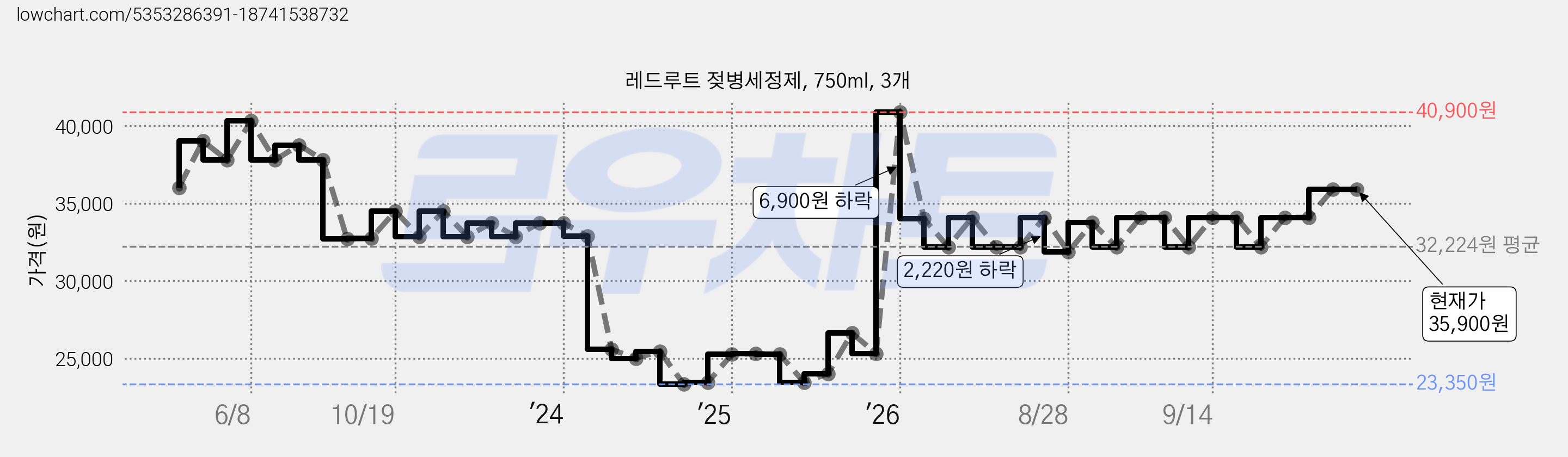 레드루트 젖병세정제, 750ml, 3개 가격 변동 차트, 현재가 35,900원, 관측 최저가 23,350원