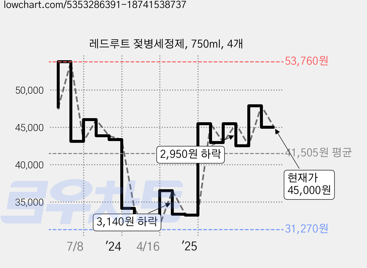 레드루트 젖병세정제, 750ml, 4개 가격 변동 차트, 현재가 45,000원, 관측 최저가 31,130원