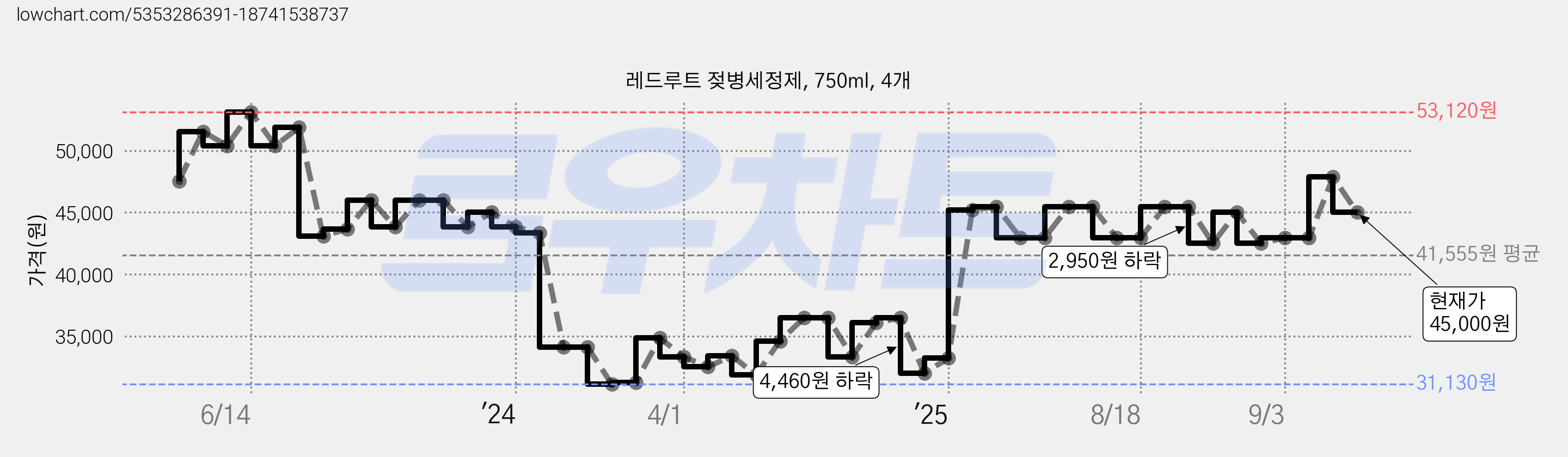 레드루트 젖병세정제, 750ml, 4개 가격 변동 차트, 현재가 45,000원, 관측 최저가 31,130원