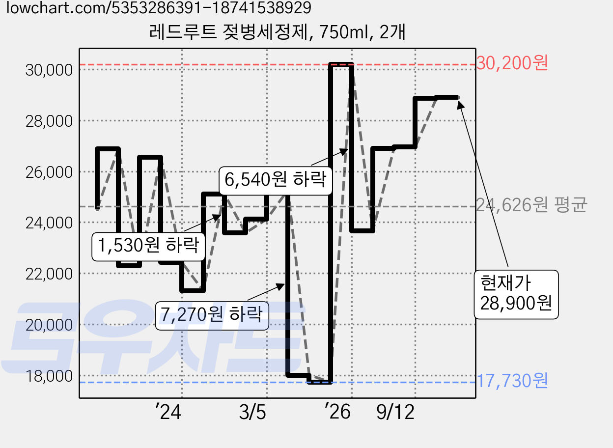 레드루트 젖병세정제, 750ml, 2개 가격 변동 차트, 현재가 28,900원, 관측 최저가 17,010원