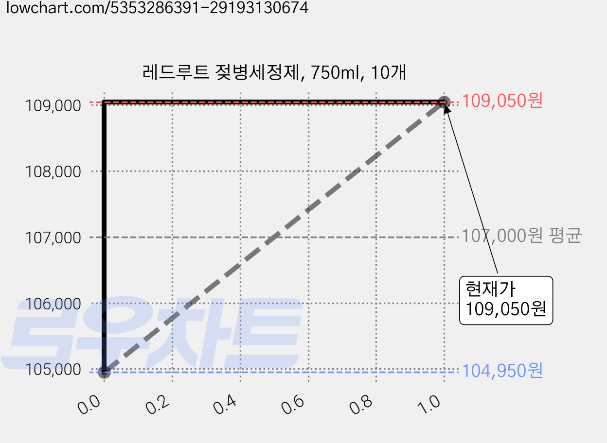 레드루트 젖병세정제, 750ml, 10개 가격 변동 차트, 현재가 104,950원, 역대최저가