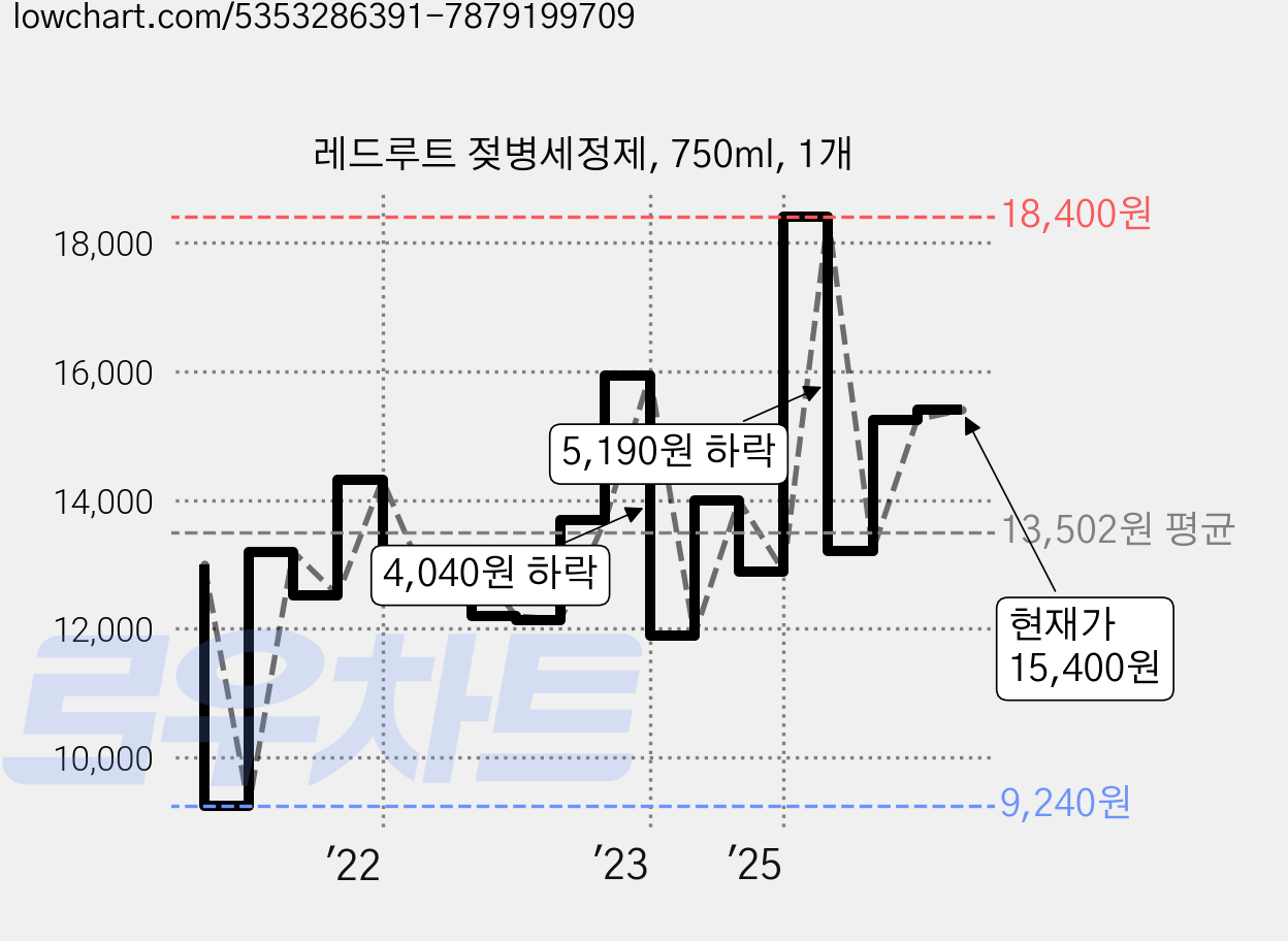 레드루트 젖병세정제, 750ml, 1개 가격 변동 차트, 현재가 15,400원, 관측 최저가 9,240원