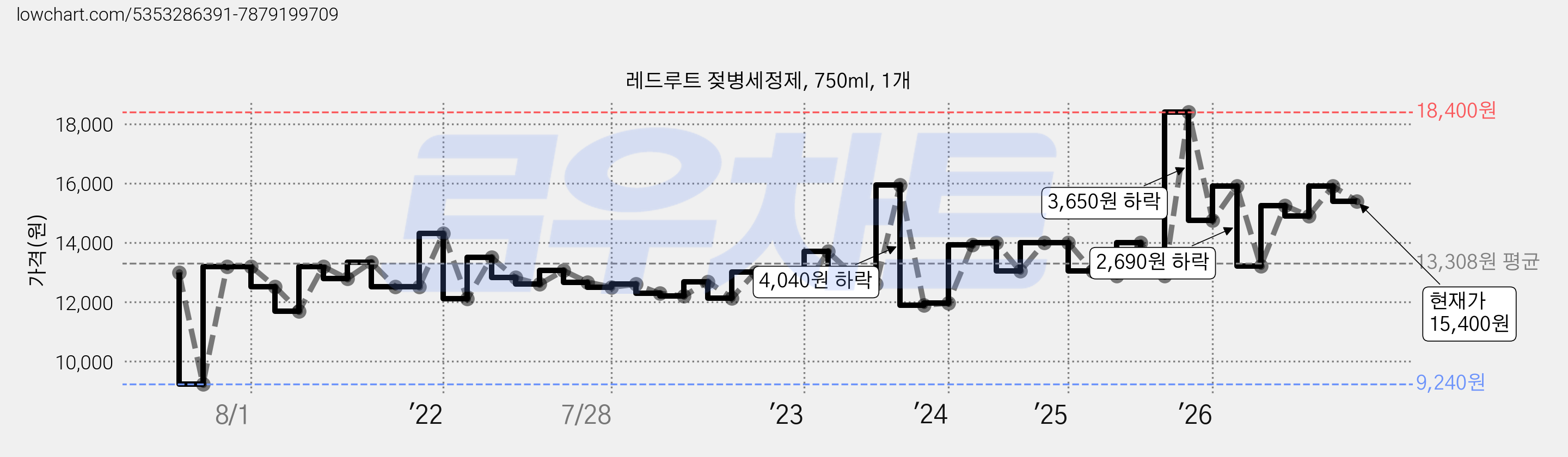레드루트 젖병세정제, 750ml, 1개 가격 변동 차트, 현재가 15,400원, 관측 최저가 9,240원