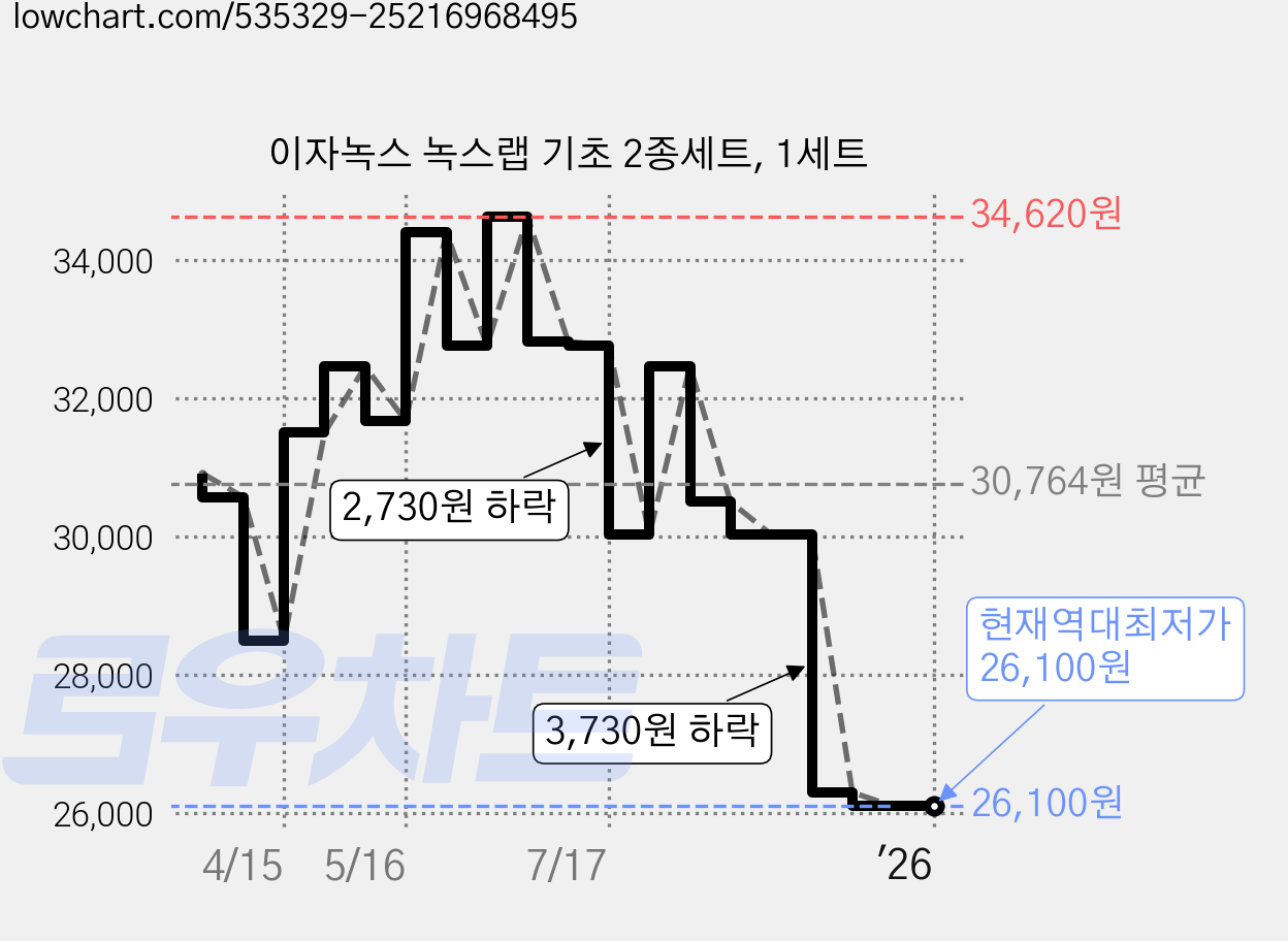 이자녹스 녹스랩 기초 2종세트, 1세트 가격 변동 차트, 현재가 26,100원, 역대최저가