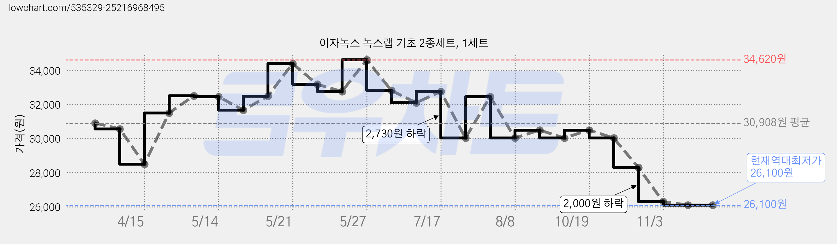 이자녹스 녹스랩 기초 2종세트, 1세트 가격 변동 차트, 현재가 26,100원, 역대최저가