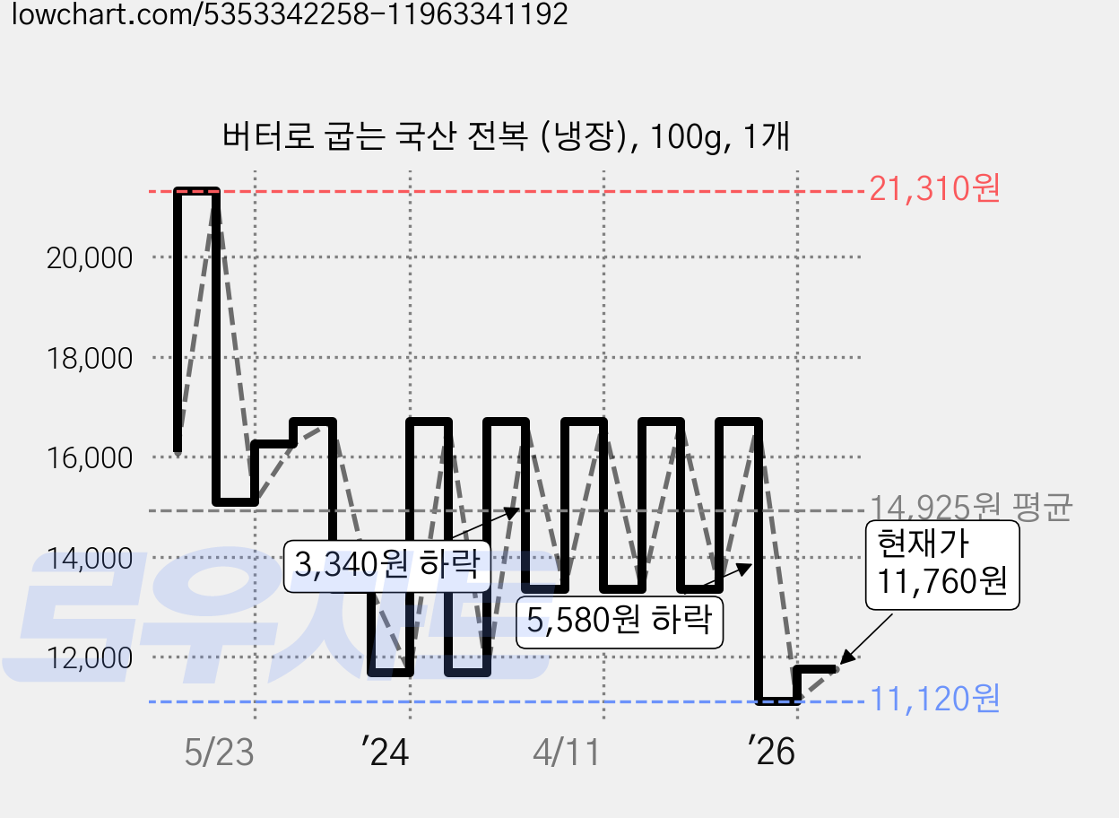 버터로 굽는 국산 전복 (냉장), 100g, 1개 가격 변동 차트, 현재가 11,760원, 관측 최저가 11,120원