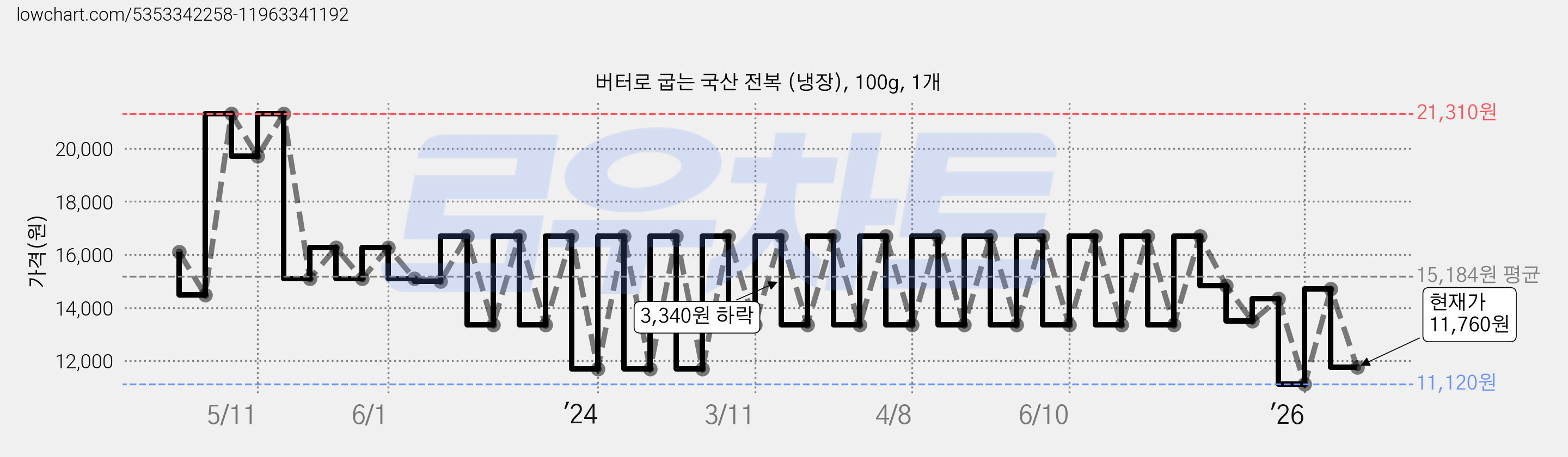 버터로 굽는 국산 전복 (냉장), 100g, 1개 가격 변동 차트, 현재가 11,760원, 관측 최저가 11,120원