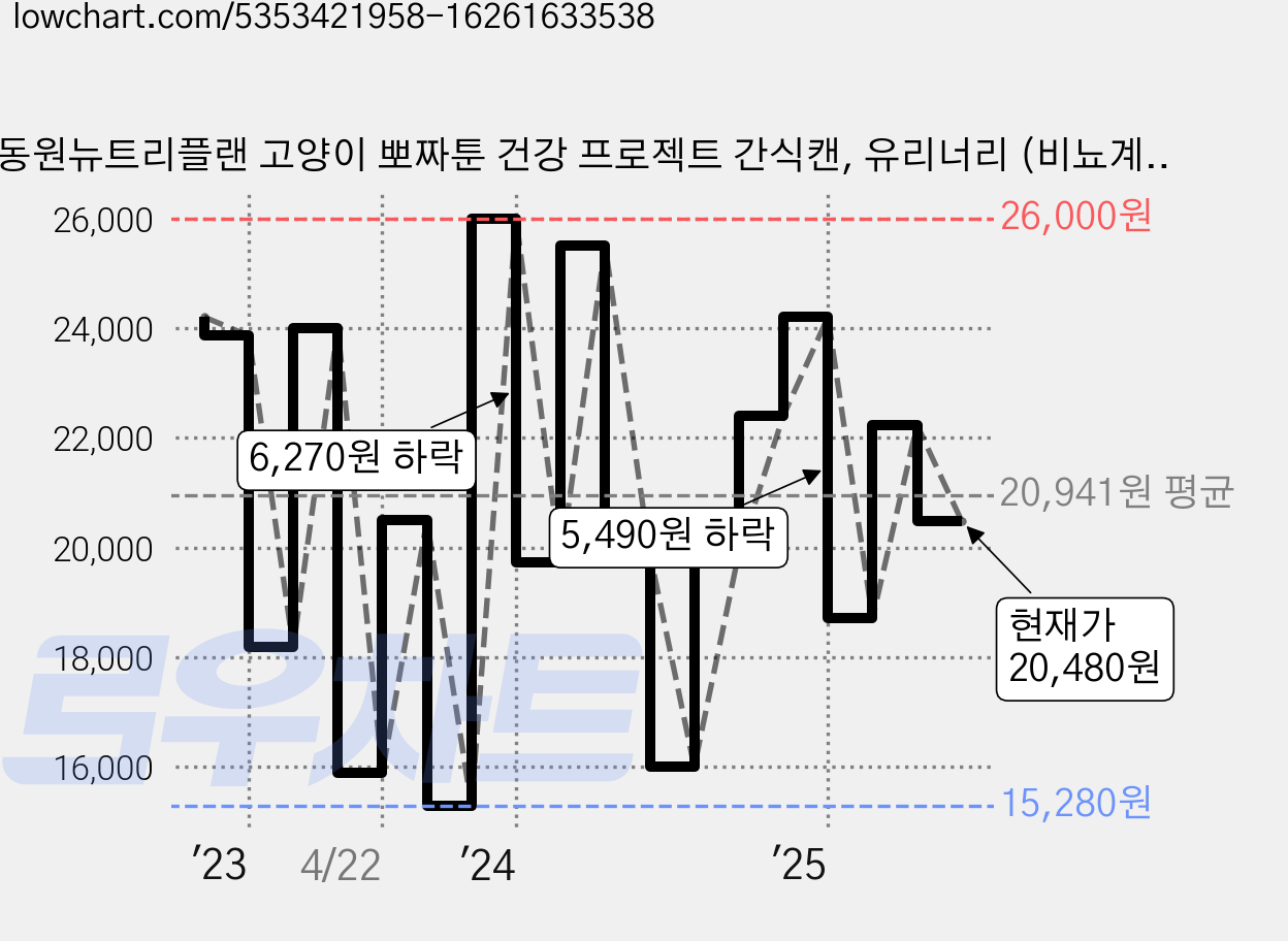 동원뉴트리플랜 고양이 뽀짜툰 건강 프로젝트 간식캔, 유리너리 (비뇨계)+면역력 강화, 160g, 24개 가격 변동 차트, 현재가 20,480원, 관측 최저가 15,130원