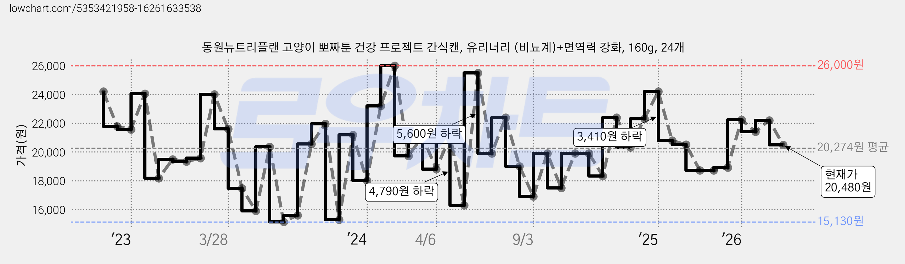 동원뉴트리플랜 고양이 뽀짜툰 건강 프로젝트 간식캔, 유리너리 (비뇨계)+면역력 강화, 160g, 24개 가격 변동 차트, 현재가 20,480원, 관측 최저가 15,130원