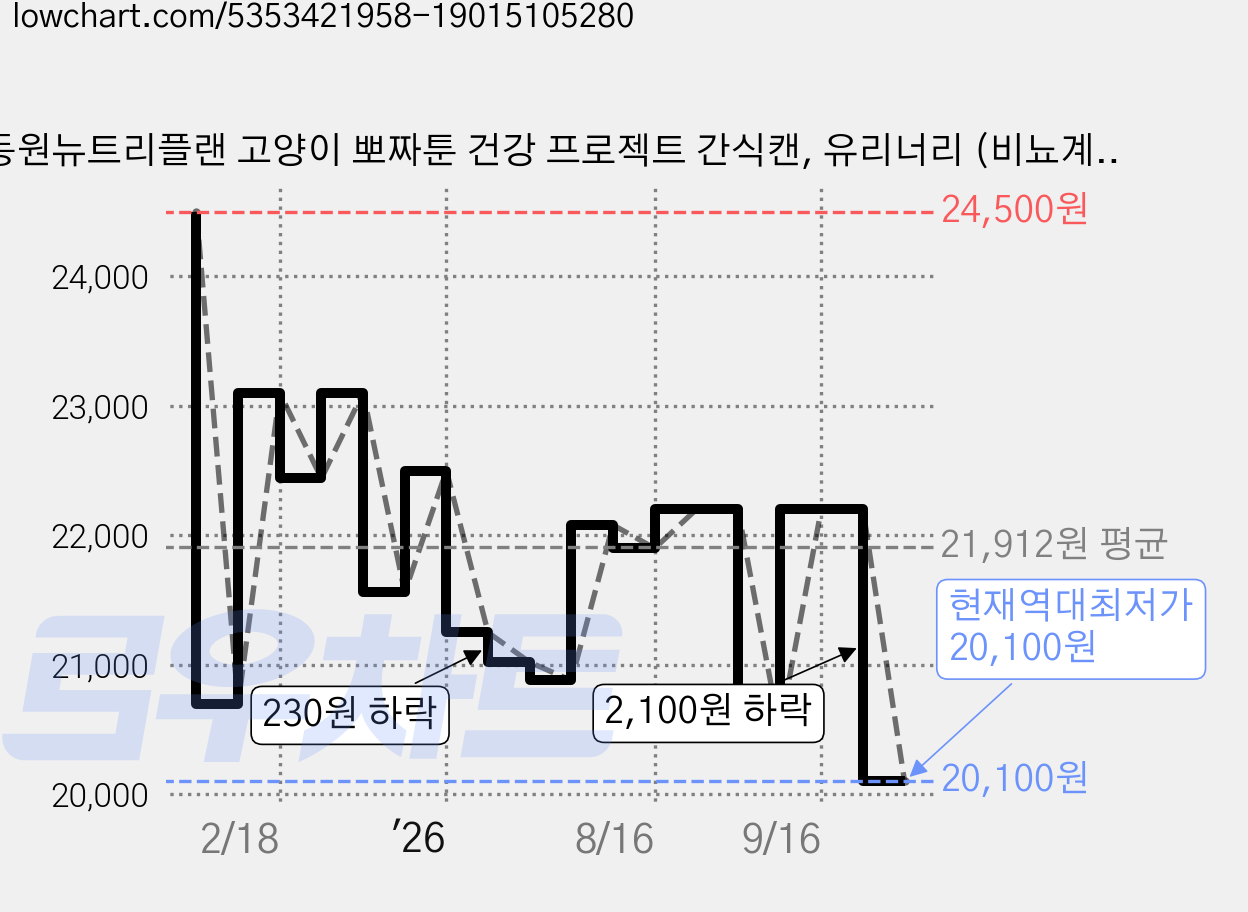 동원뉴트리플랜 고양이 뽀짜툰 건강 프로젝트 간식캔, 유리너리 (비뇨계), 160g, 24개 가격 변동 차트, 현재가 20,100원, 역대최저가