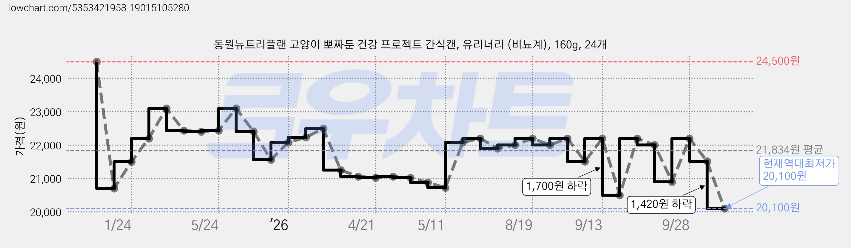 동원뉴트리플랜 고양이 뽀짜툰 건강 프로젝트 간식캔, 유리너리 (비뇨계), 160g, 24개 가격 변동 차트, 현재가 20,100원, 역대최저가