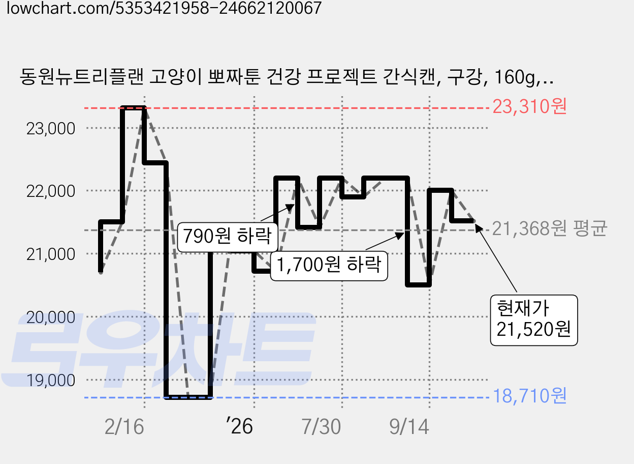 동원뉴트리플랜 고양이 뽀짜툰 건강 프로젝트 간식캔, 구강, 160g, 24개 가격 변동 차트, 현재가 21,520원, 관측 최저가 18,710원