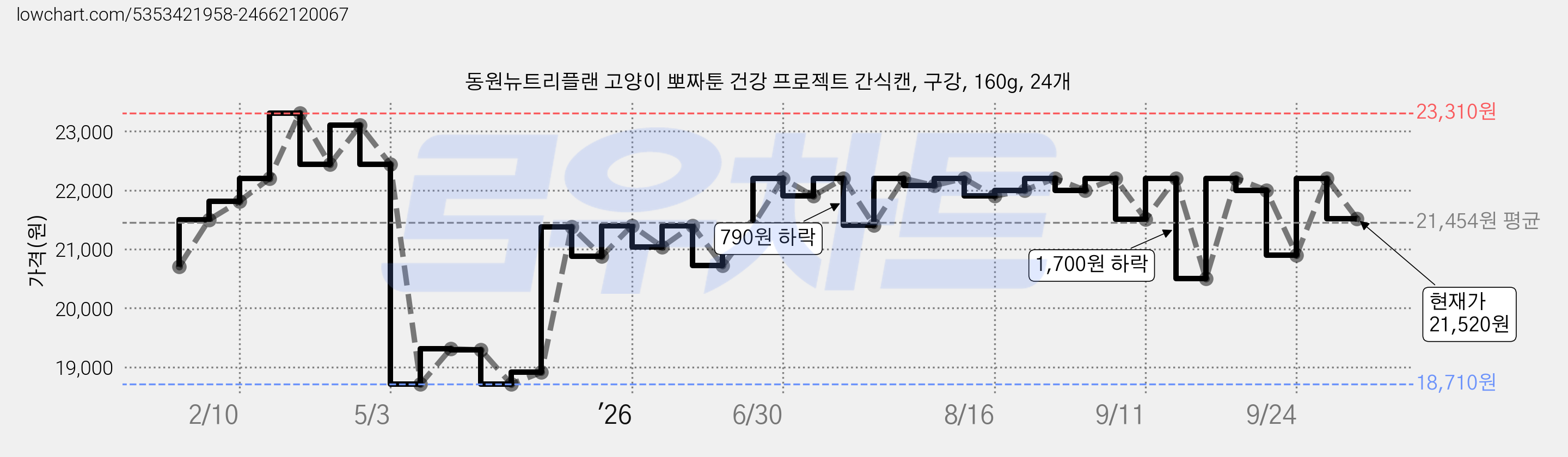 동원뉴트리플랜 고양이 뽀짜툰 건강 프로젝트 간식캔, 구강, 160g, 24개 가격 변동 차트, 현재가 21,520원, 관측 최저가 18,710원
