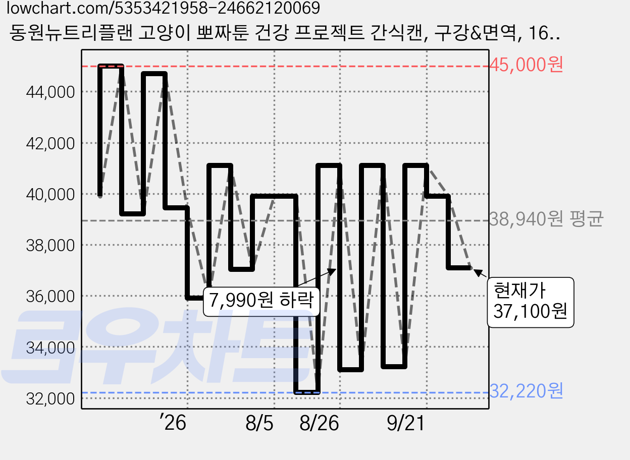동원뉴트리플랜 고양이 뽀짜툰 건강 프로젝트 간식캔, 구강&면역, 160g, 48개 가격 변동 차트, 현재가 37,100원, 관측 최저가 30,900원