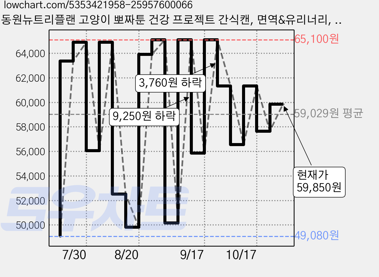 동원뉴트리플랜 고양이 뽀짜툰 건강 프로젝트 간식캔, 면역&유리너리, 160g, 72개 가격 변동 차트, 현재가 59,850원, 관측 최저가 44,680원