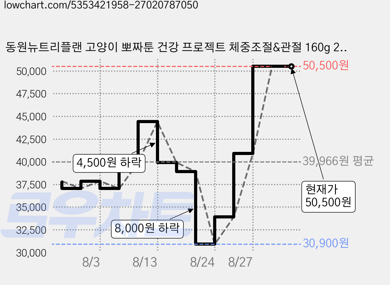 동원뉴트리플랜 고양이 뽀짜툰 건강 프로젝트 체중조절&관절 160g 24p + 장&유리너리 160g 24p, 체중조절&관절, 장&유리너리, 1세트 가격 변동 차트, 현재가 50,500원, 관측 최저가 30,900원
