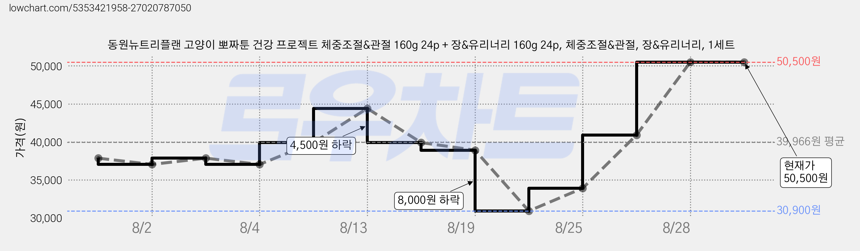 동원뉴트리플랜 고양이 뽀짜툰 건강 프로젝트 체중조절&관절 160g 24p + 장&유리너리 160g 24p, 체중조절&관절, 장&유리너리, 1세트 가격 변동 차트, 현재가 50,500원, 관측 최저가 30,900원