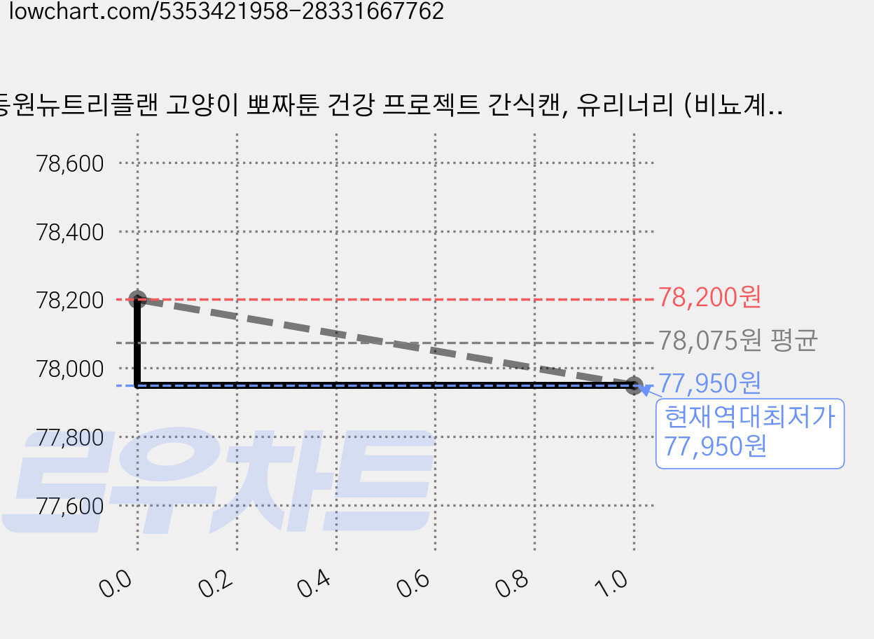 동원뉴트리플랜 고양이 뽀짜툰 건강 프로젝트 간식캔, 유리너리 (비뇨계)+면역력 강화, 160g, 96개 가격 변동 차트, 현재가 77,950원, 역대최저가