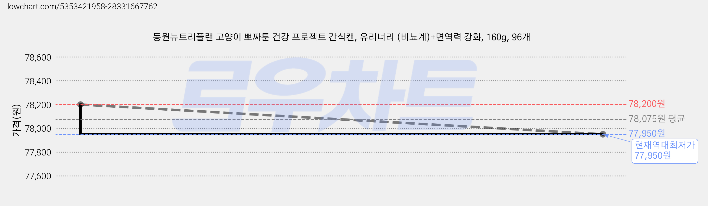 동원뉴트리플랜 고양이 뽀짜툰 건강 프로젝트 간식캔, 유리너리 (비뇨계)+면역력 강화, 160g, 96개 가격 변동 차트, 현재가 77,950원, 역대최저가