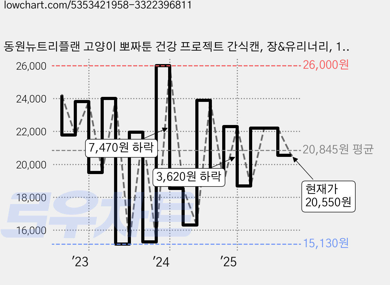 동원뉴트리플랜 고양이 뽀짜툰 건강 프로젝트 간식캔, 장&유리너리, 160g, 24개 가격 변동 차트, 현재가 20,550원, 관측 최저가 15,130원