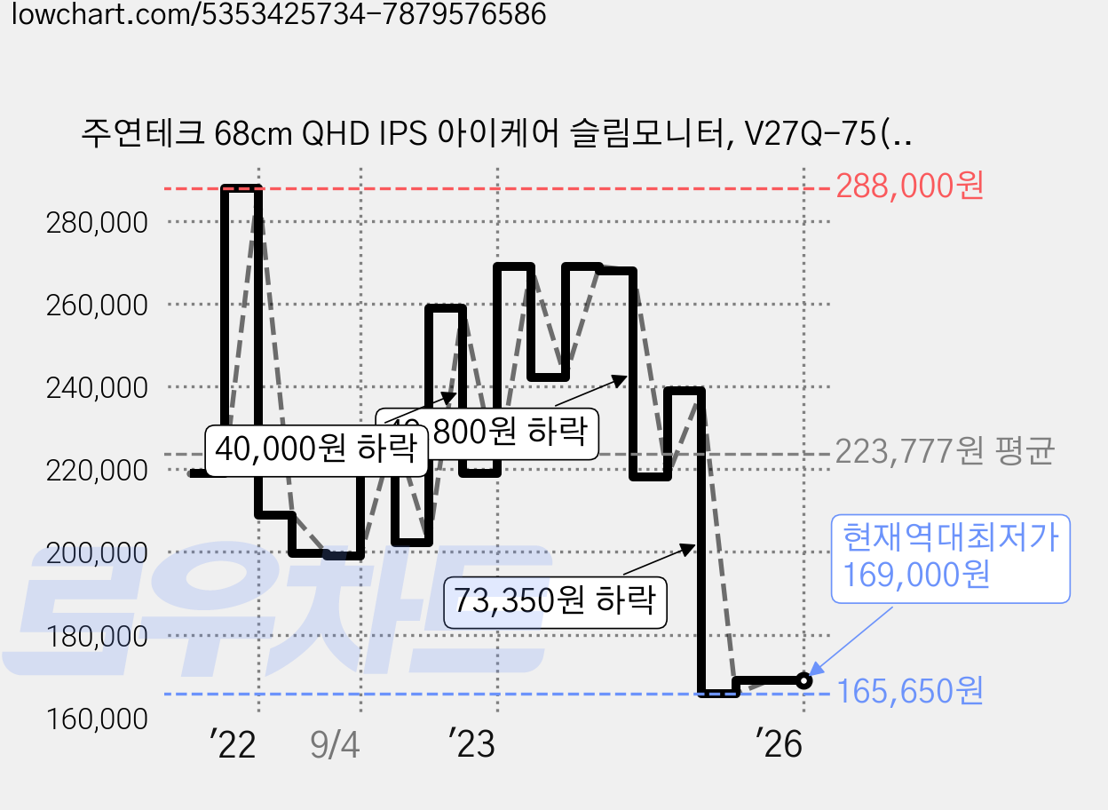 주연테크 68cm QHD IPS 아이케어 슬림모니터, V27Q-75(무결점) 가격 변동 차트, 현재가 169,000원, 역대최저가
