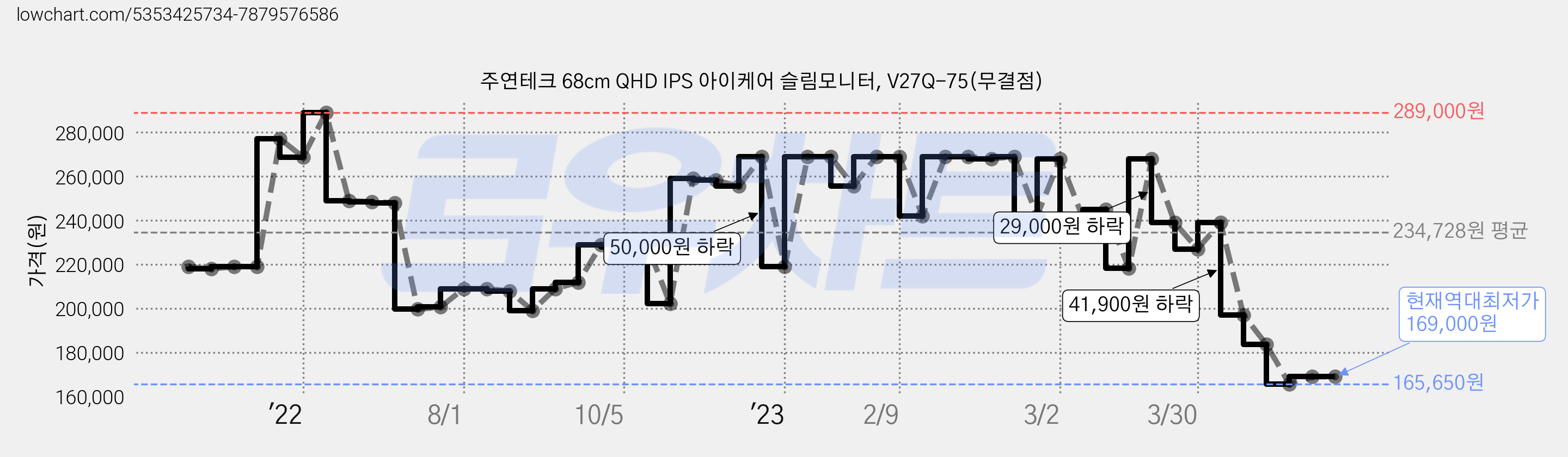 주연테크 68cm QHD IPS 아이케어 슬림모니터, V27Q-75(무결점) 가격 변동 차트, 현재가 169,000원, 역대최저가