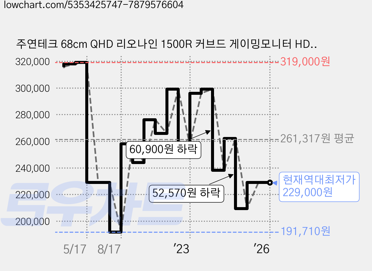 주연테크 68cm QHD 리오나인 1500R 커브드 게이밍모니터 HDR 165Hz, X27QC-165(일반) 가격 변동 차트, 현재가 229,000원, 역대최저가