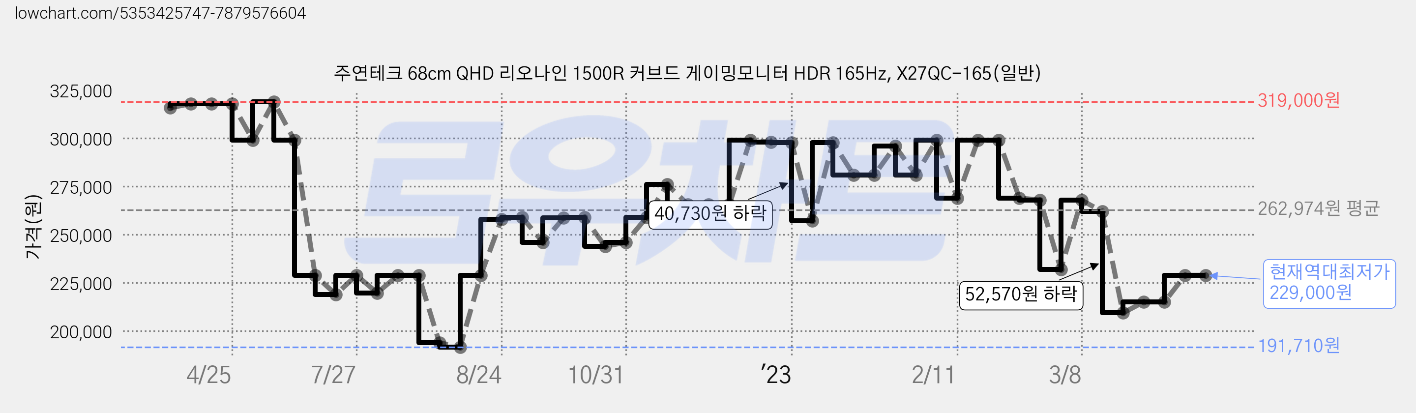 주연테크 68cm QHD 리오나인 1500R 커브드 게이밍모니터 HDR 165Hz, X27QC-165(일반) 가격 변동 차트, 현재가 229,000원, 역대최저가