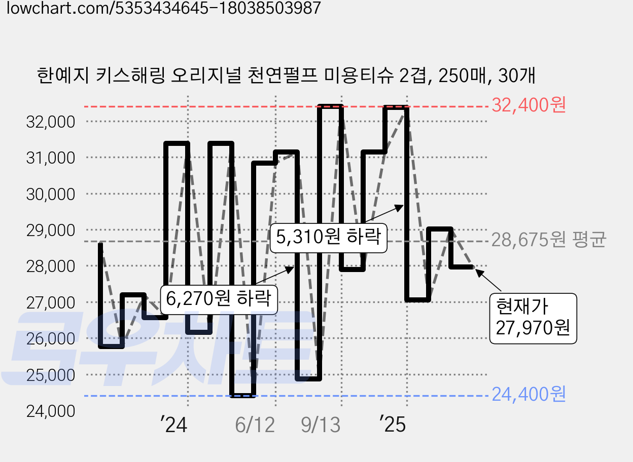 한예지 키스해링 오리지널 천연펄프 미용티슈 2겹, 250매, 30개 가격 변동 차트, 현재가 27,970원, 관측 최저가 24,400원